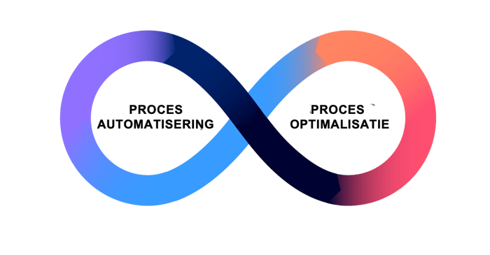 purchase-to-pay procesautomatisering en procesoptimalisatie